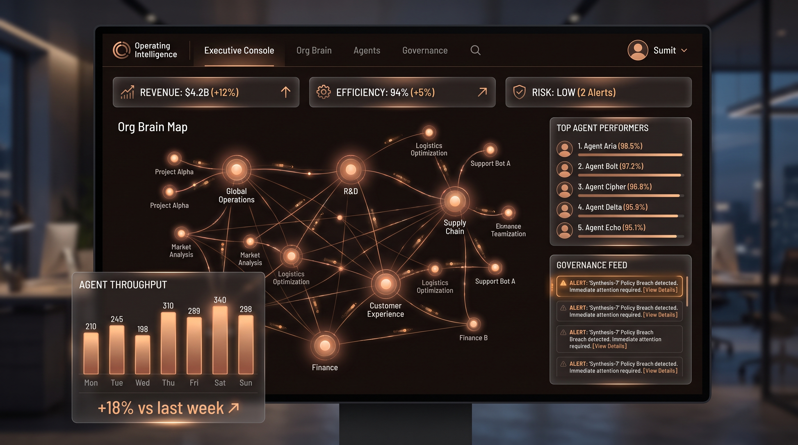The Operating Intelligence Executive Console, shown on a monitor: an org brain map connecting departments, employees, and agents, with live governance and throughput panels