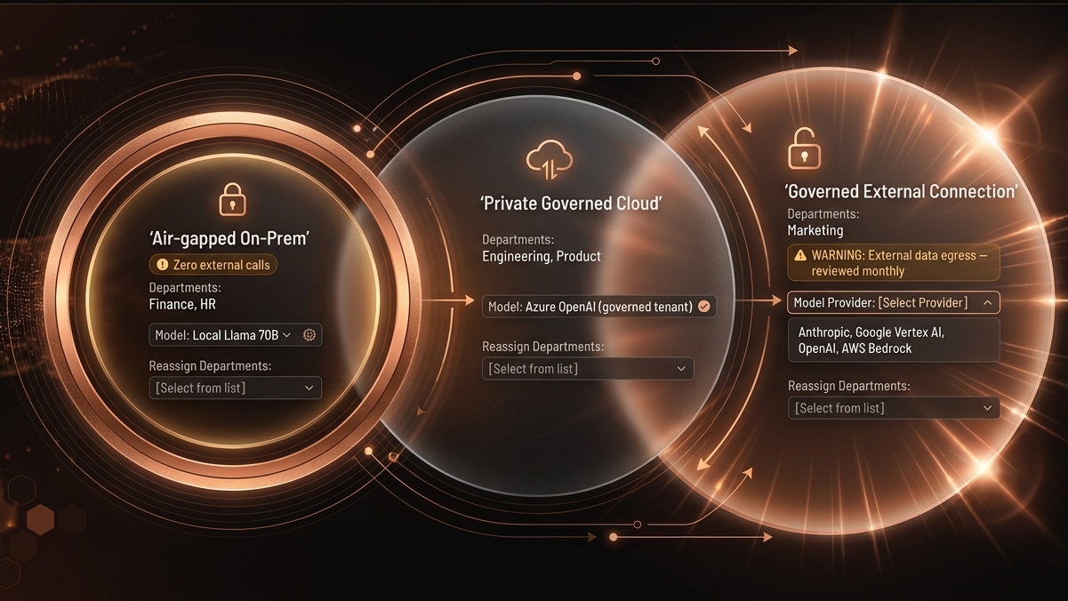 The sovereignty and deployment settings screen: three tiers, air-gapped on-prem, private governed cloud, and governed external connection, each with its own model provider and department assignment